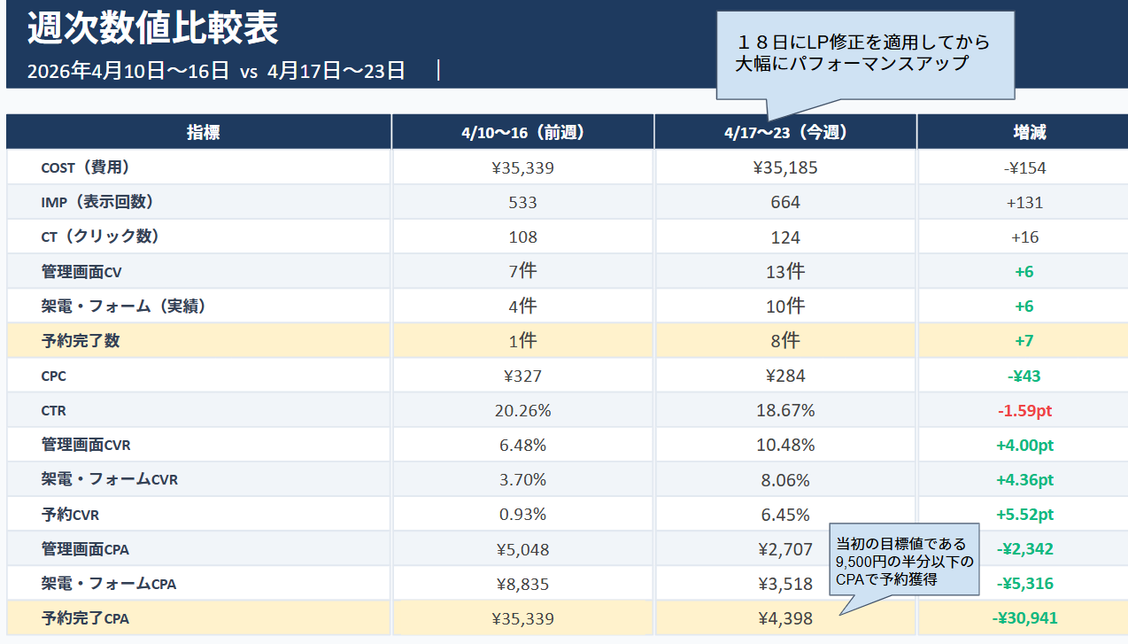 週次数値比較