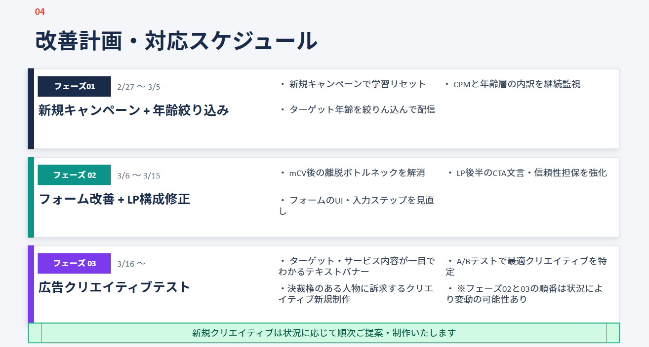 改善スケジュール