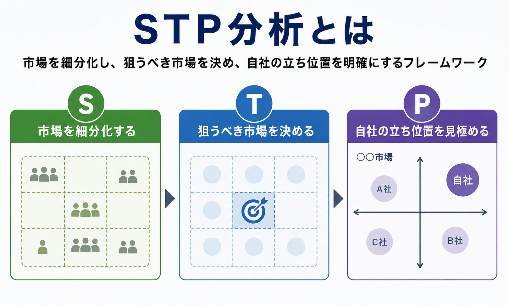 STP分析